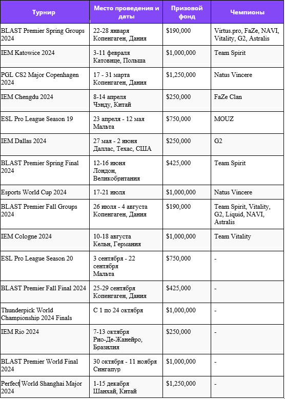 Турниры по кс2 2024