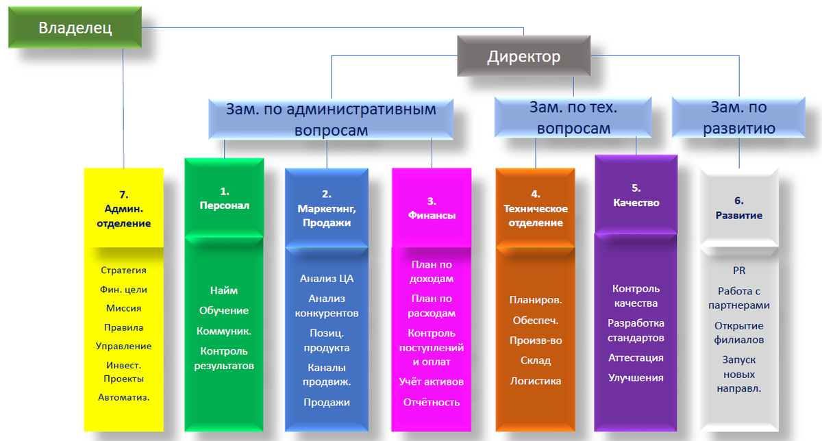 7 отделений классической оргсхемы