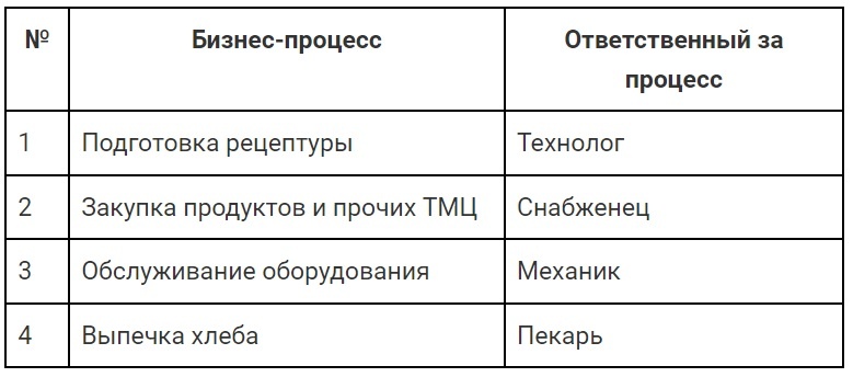 Таблица 1 - Пример бизнес-процессов.