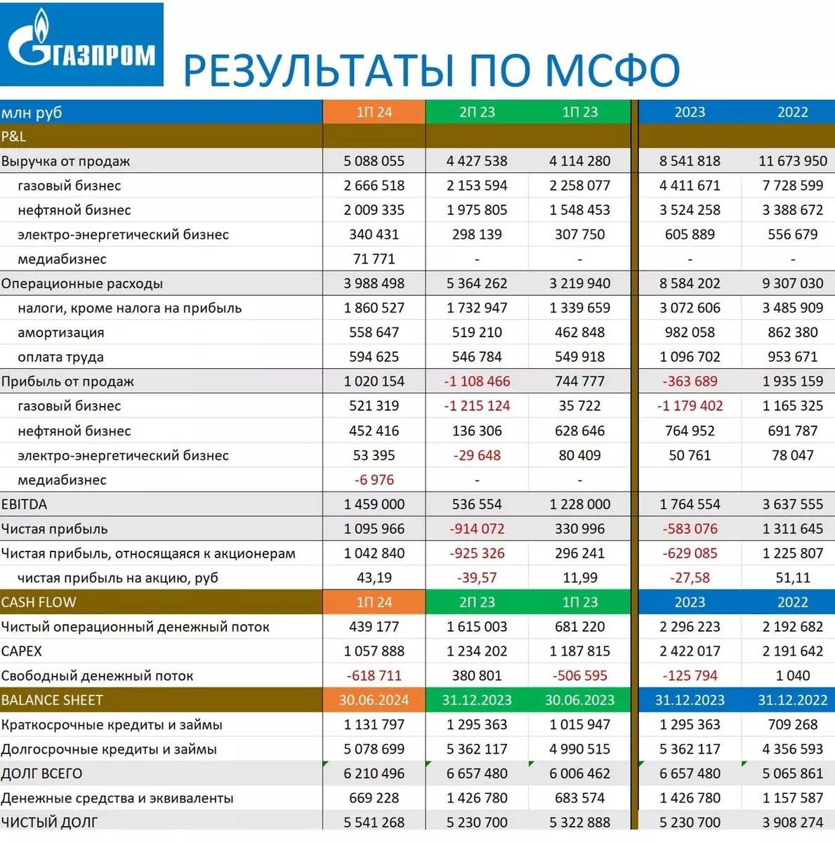 Отчетность за первое полугодие 2024 года обрадовала экспертов и биржу. Фото: Газпром