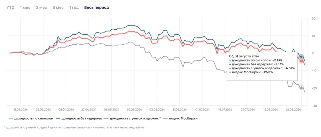 Динамика моей стратегии в БКС относительно индекса Мосбиржи