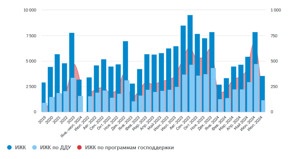 Объем ИЖК в рублях, в том числе ИЖК по ДДУ, млрд рублей. Источник: Банк России, https://www.cbr.ru/statistics/bank_sector/mortgage/Indicator_mortgage/0724/ 
