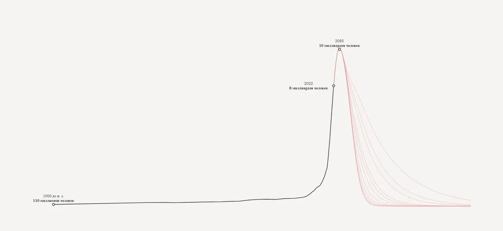 Массив прогнозов по численности населения человечества.