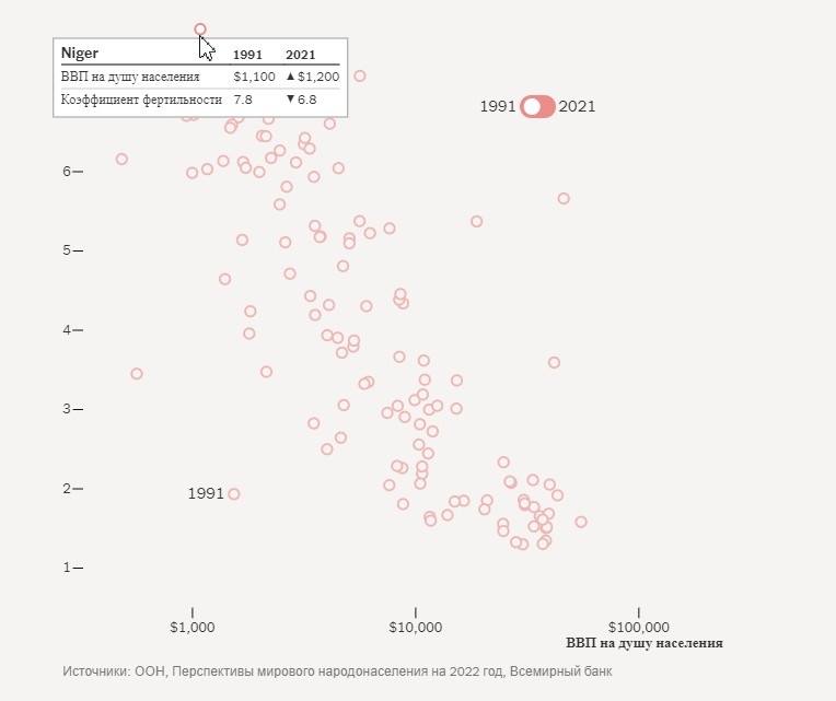 Пример: Нигерия, в 1991 коэффициент фертильности составлял 7,8.