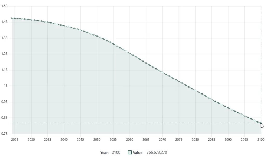 Прогноз численности населения Китая (2024–2100).