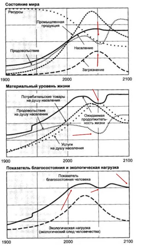 Согласно докладу Римского клуба «Пределы роста», человечество ждут потрясения к концу 21 века даже при благоприятных сценариях.