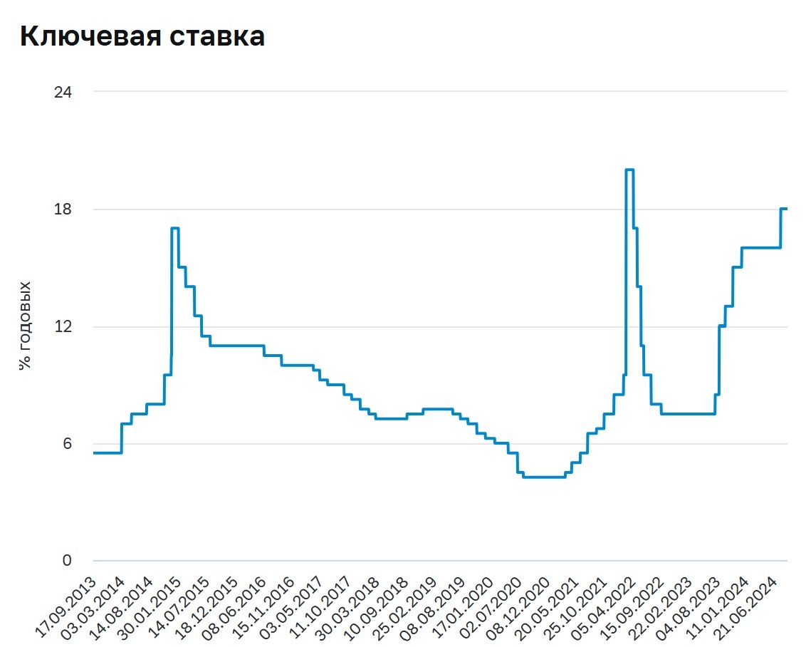Источник: Центральный Банк РФ