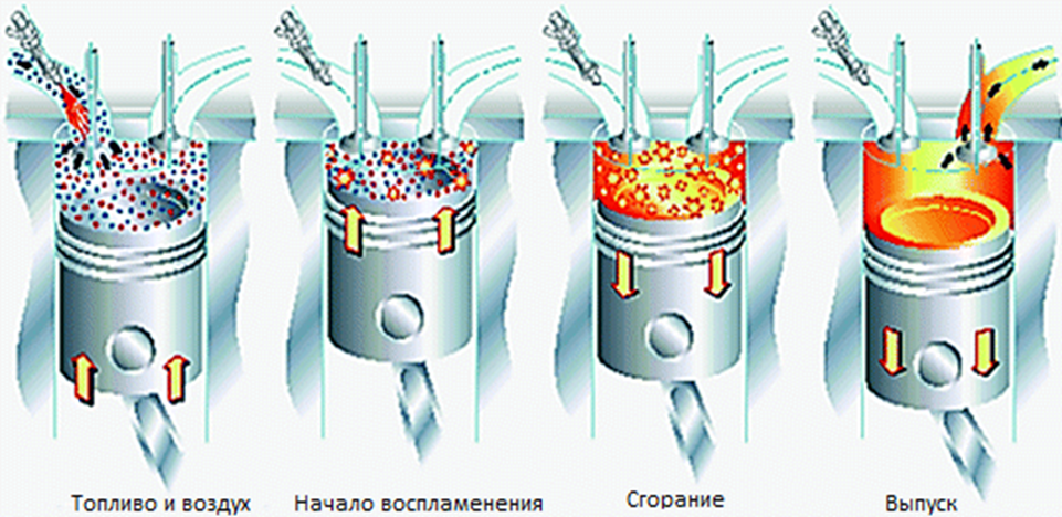 Рис. 2 Принцип сгорания с воспламенением от сжатия однородного заряда (HCCI) [10]