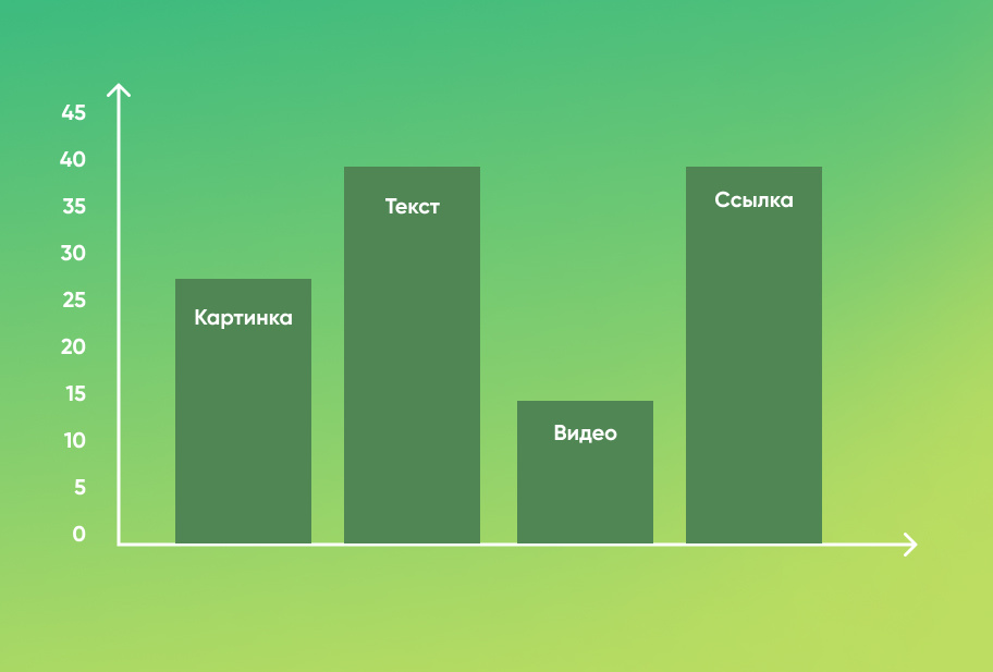 Количество постов по типу контента