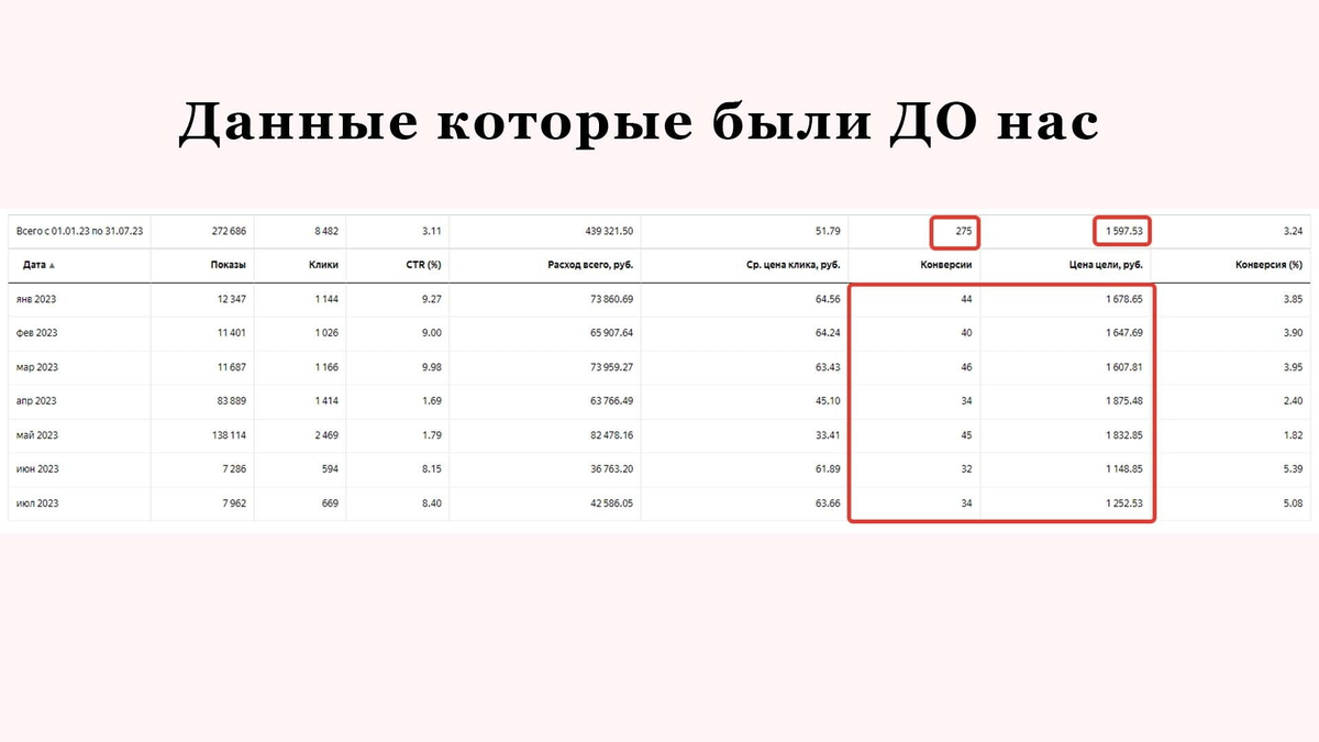 Статистика клиента за 7 месяцев. До начала сотрудничества с нами. 