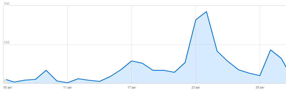 Как росла статистика по просмотрам. В августе я была активнее: две популярные статьи — 16 августа и 23 августа. Плюс сюда добавляется помощь спеца.