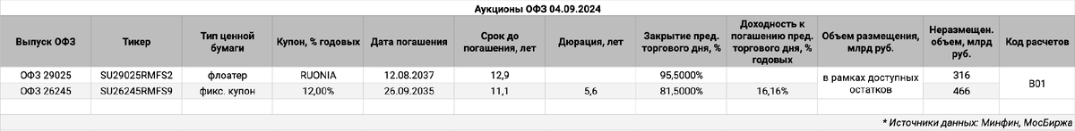 Информация по выпускам.