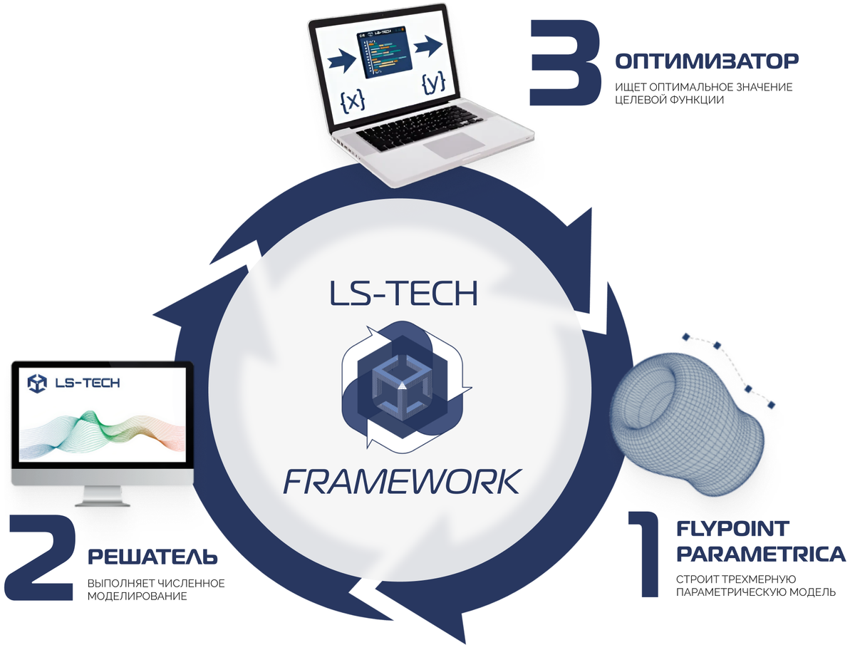 Рисунок 1 - Процесс 3D-оптимизации LS-TECH Framework