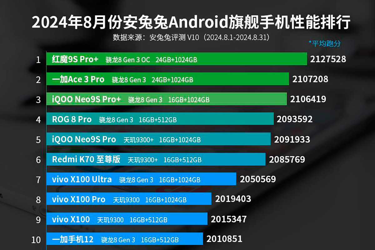 antutu.com📷Рейтинг флагманов