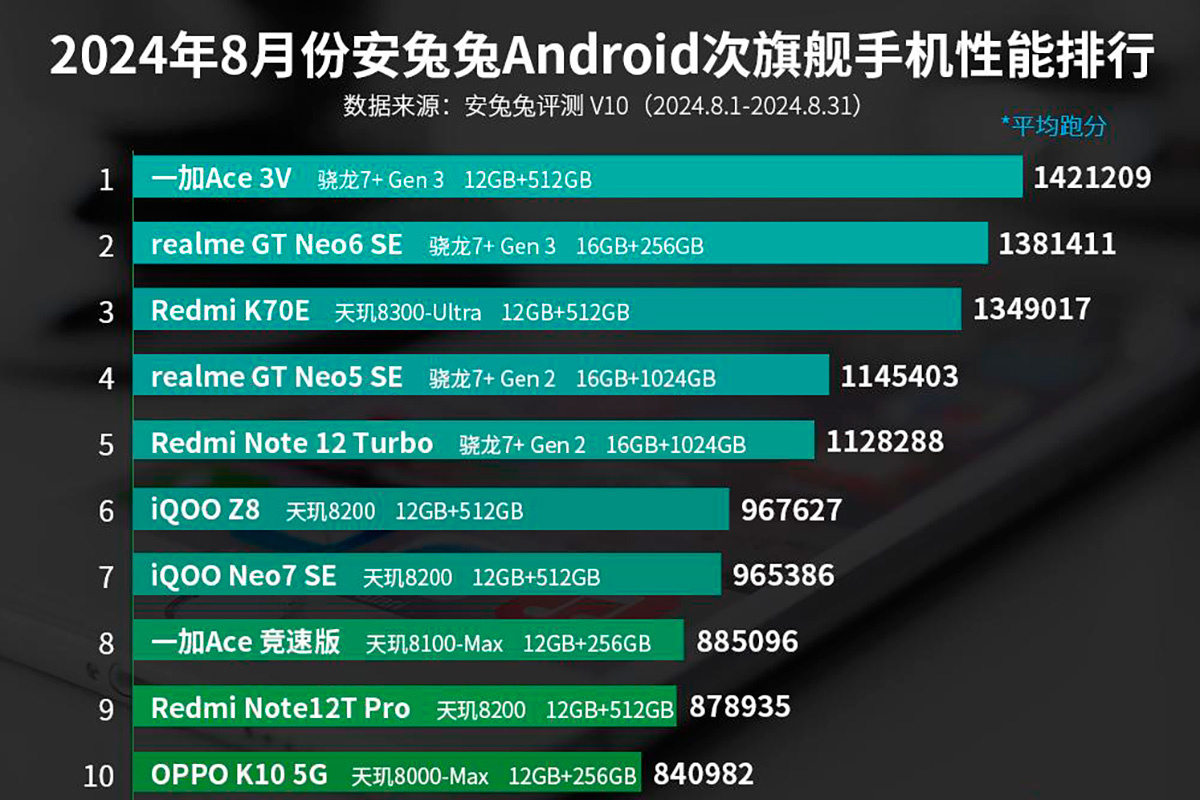 antutu.com📷Рейтинг субфлагманов