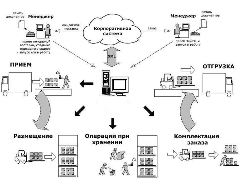 Схема автоматизации складского учета. Схема автоматизации складского учета. Логистическая система склада схема. Структурная схема склада. Вмс система управления складом.
