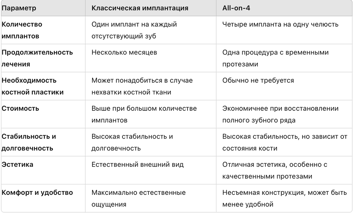 Сравнение методов классической имплантации и ALL-4