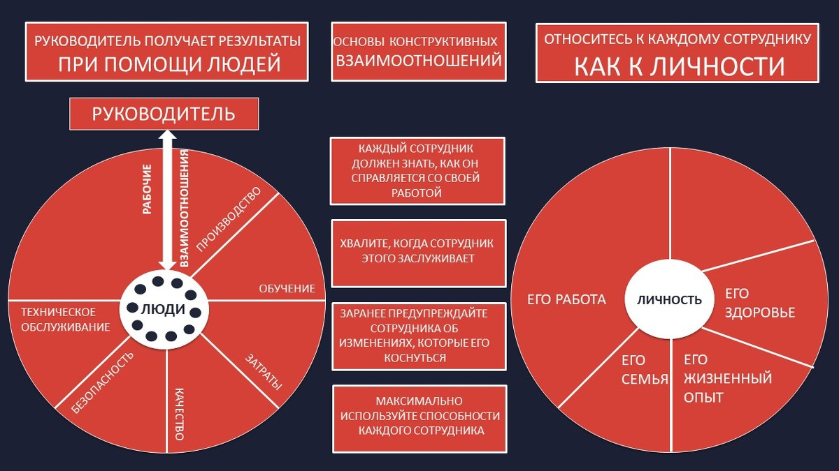 4-х шаговая методика TWI