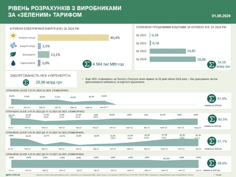    Украина задолжала инвесторам зелёной энергетики, их доверие к стране падает