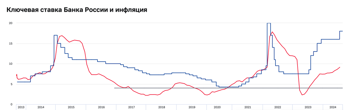 Информация взята с официального сайта ЦБ: https://cbr.ru/hd_base/infl/ 