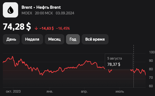 Стоимость Brent на 03.09.24
