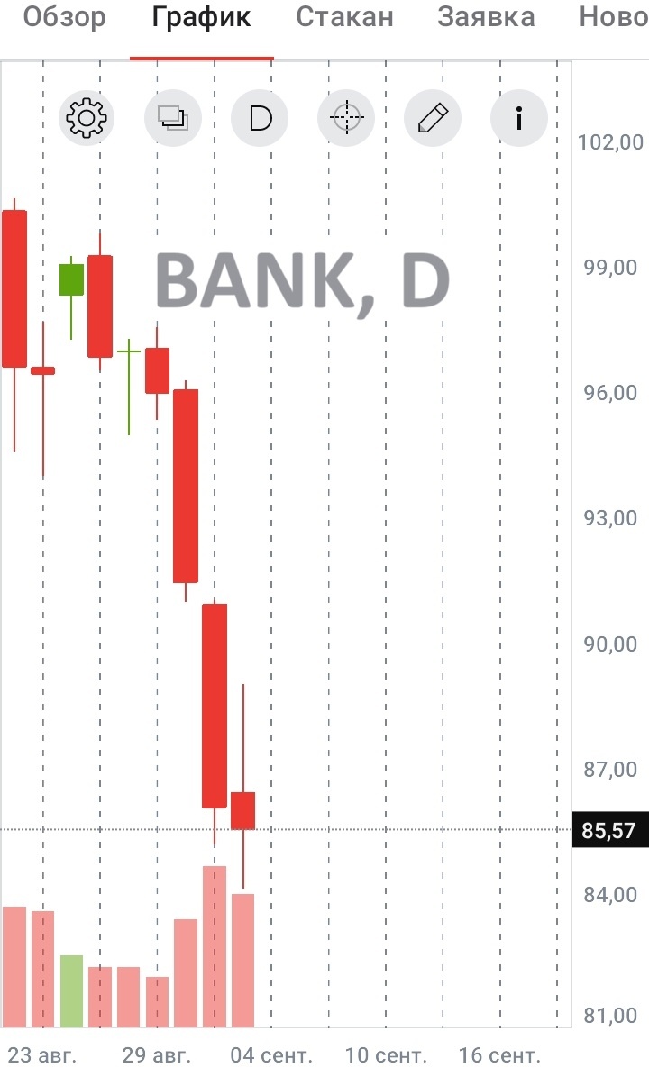 Дневной график акций, который Золотая рыбка дала Андрею