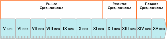 Периодизация Средних веков. Яндекс: картинки 