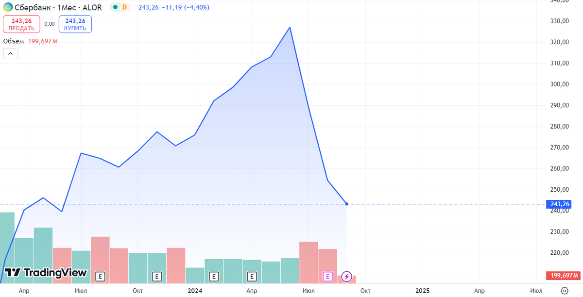 Источник: TradingView. Динамика акций Сбера