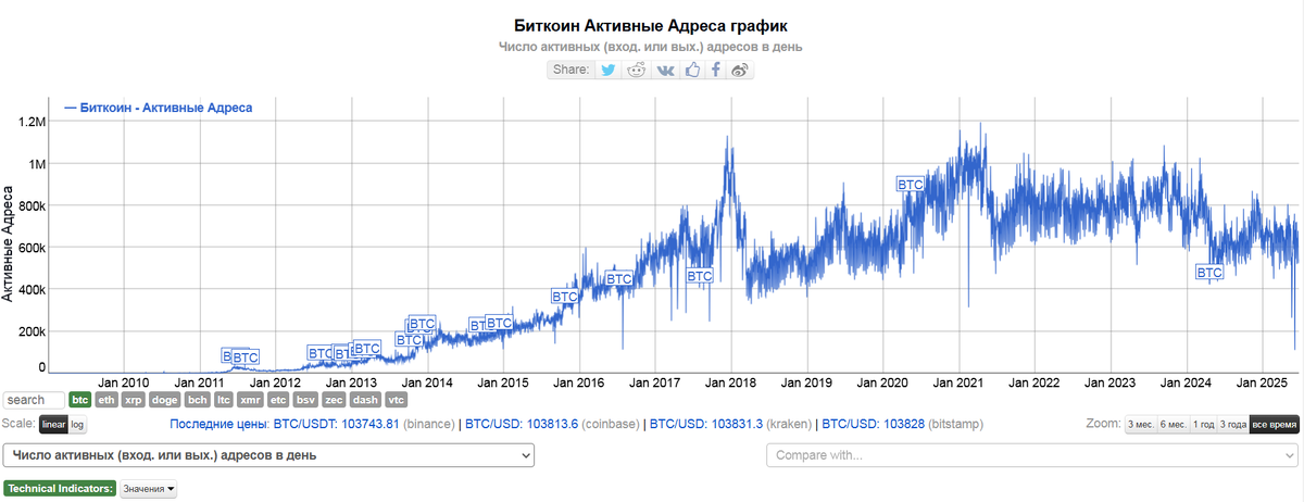 График активных адресов в сети Биткоин