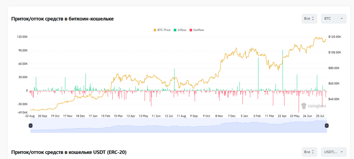 Приток/отток средств в Биткоин-кошельке