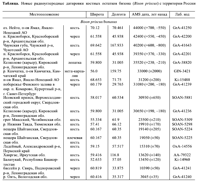 Маркова А.К. и др. Динамика ареалов овцебыка и первобытного бизона во вторую половину позднего плейстоцена – голоцена Северной Евразии, 2013