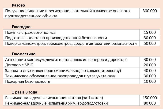 Перечень расходов на котельную