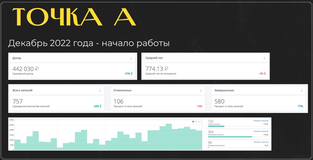 Точка А. Декабрь 2022 года - начало работы