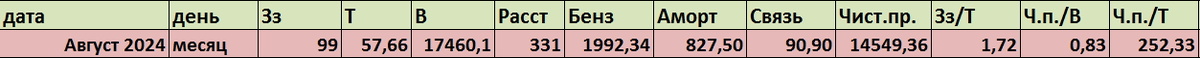 Показатели эффективности доставки в августе 2024