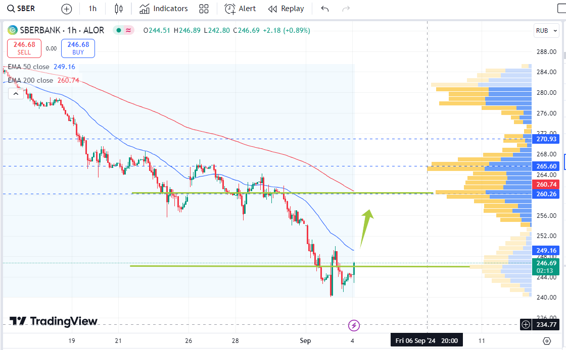 Котировки Сбербанка. Источник: tradingview.com