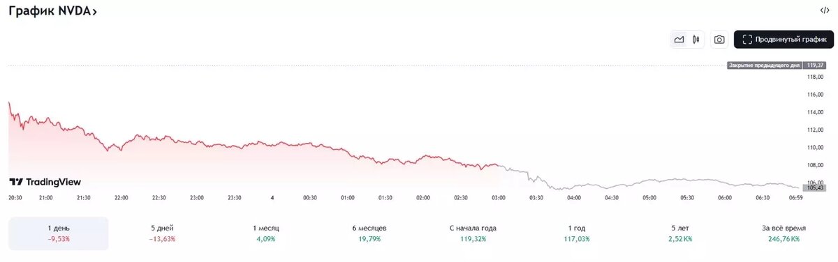     Источник: ru.tradingview.com