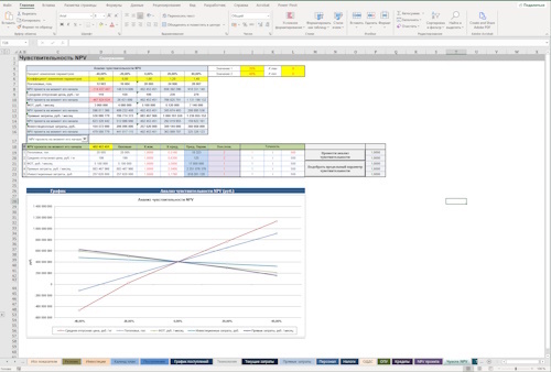 Анализ чувствительности NPV проекта