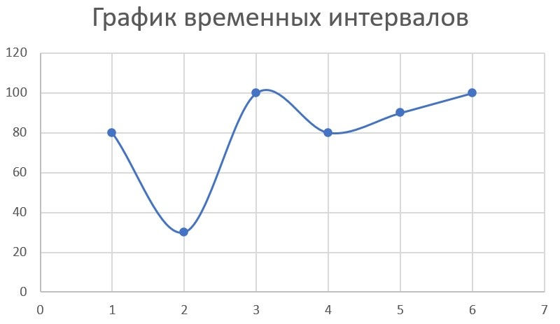 по оси Y секунды по оси X временные интервалы композиции
