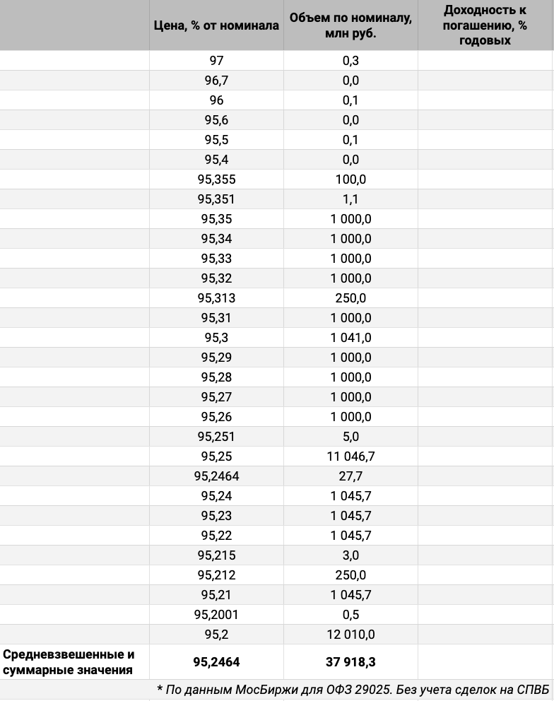 Распределение сделок ОФЗ 29025 по цене. Источник данных: МосБиржа.