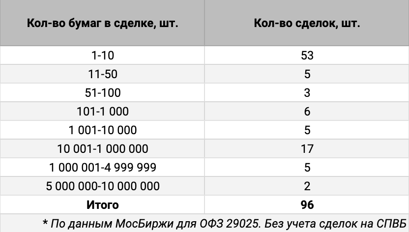 Распределение сделок ОФЗ 29025 по количеству бумаг. Источник данных: МосБиржа.