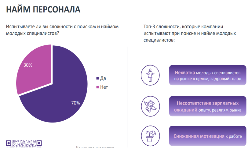 Трудности при найме молодых специалистов, данные Antal Talent