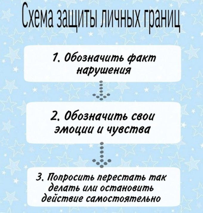 Схематичное изображение алгоритма построения фраз для защиты личных границ
