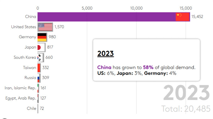 Мировой спрос на медь по данным 2023 года.