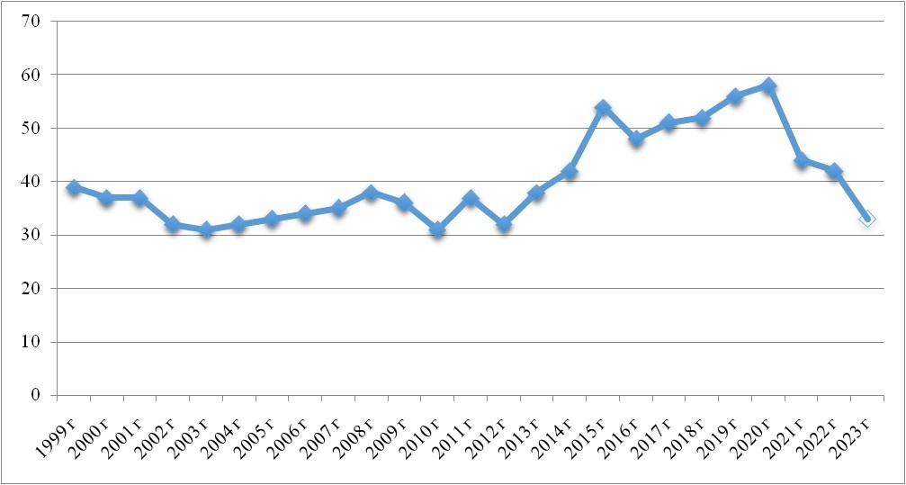 Рис. 1. Динамика количества войн и военных конфликтов в мире в 1999-2022 гг.