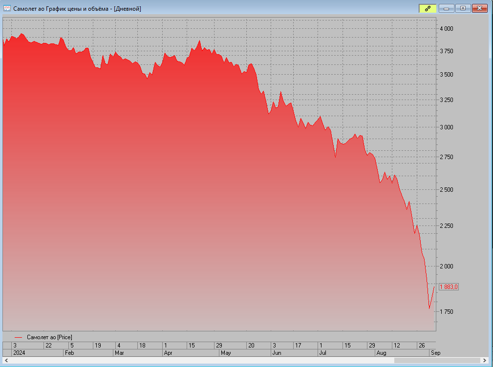 цена акций застройщика Самолет с начала года подешевели вдвое. Но квартиры пока не дешевеют и я знаю почему.