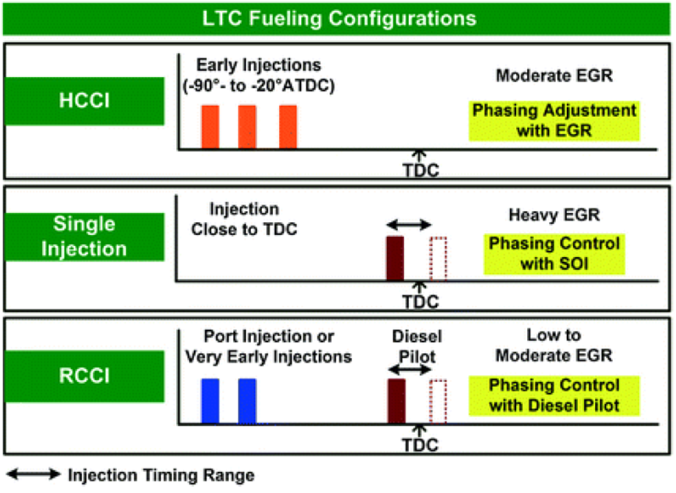 Рис. 4 Конфигурации подачи топлива LTC [18]