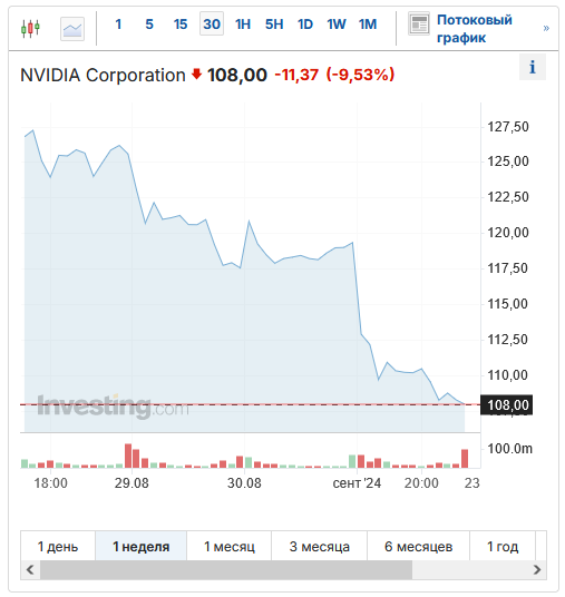 Котировки акций NVIDIA Corporation. 04.09.2024.