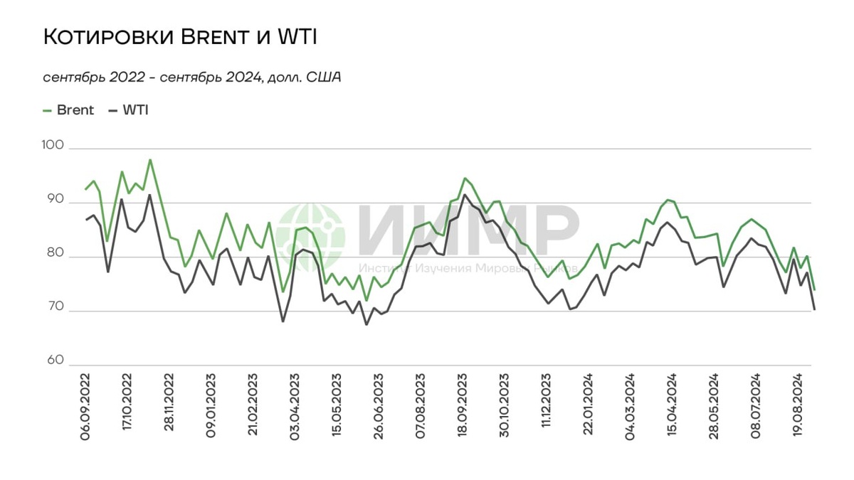 Котировки Brent и WTI