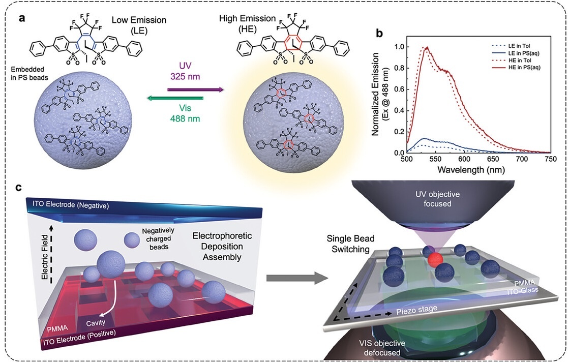 А: фотохромные молекулы встроены в наногранулы из полистирола PS. B: график сохранения фотофизических свойств молекул при внедрении в наногранулы: сравнены УФ и видимые спектры молекул в растворе толуола и наногранул (шариков PS) в воде. C слева: двумерная решётка с гранулами, где электрически заряженные наночастицы могут быть размещены под воздействием внешнего электрического поля на заранее определённый шаблон. С справа: эскиз оптического эксперимента, подвергающего шарики воздействию ультрафиолетового (сверху) и видимого (снизу) излучения с помощью двух объективов микроскопа. 