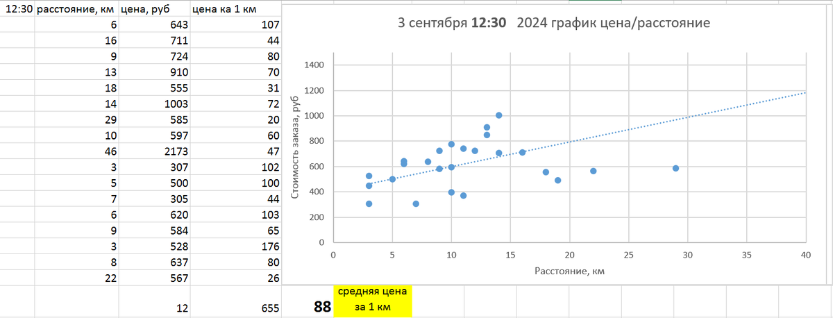 цены Достависта